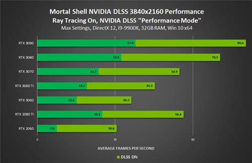 GeForce Game Ready驅動發(fā)布，為《致命軀殼》添加NVIDIA DLSS與光線追蹤支持