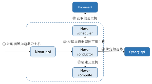 再得中國第一  解讀浪潮云海在OpenStack W版本的社區(qū)貢獻