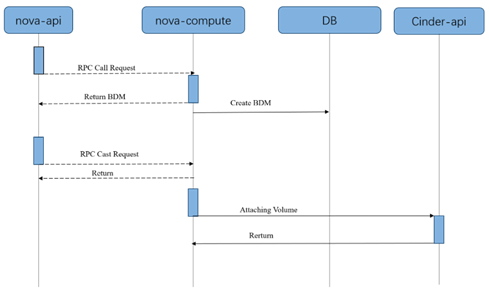 再得中國第一  解讀浪潮云海在OpenStack W版本的社區(qū)貢獻