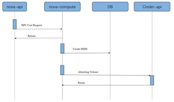 再得中國第一  解讀浪潮云海在OpenStack W版本的社區(qū)貢獻