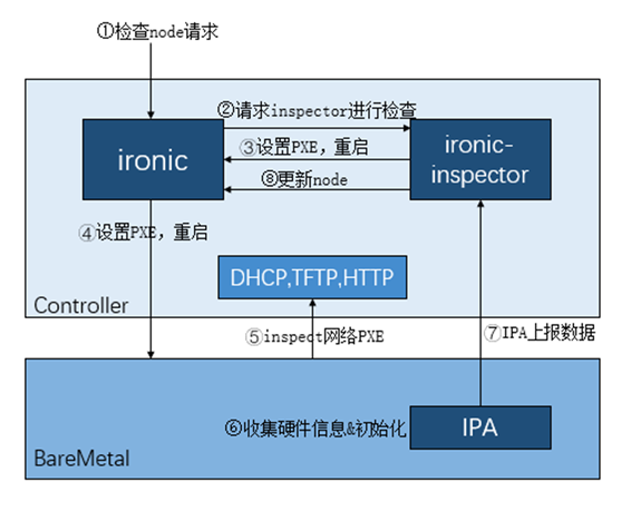 再得中國第一  解讀浪潮云海在OpenStack W版本的社區(qū)貢獻