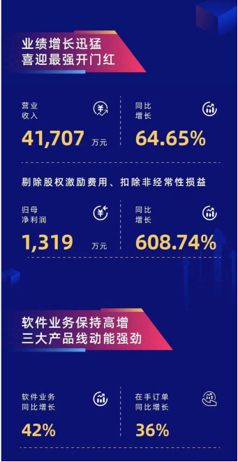 宇信科技一季度營(yíng)收增64.65% 2021有望再迎增長(zhǎng)年