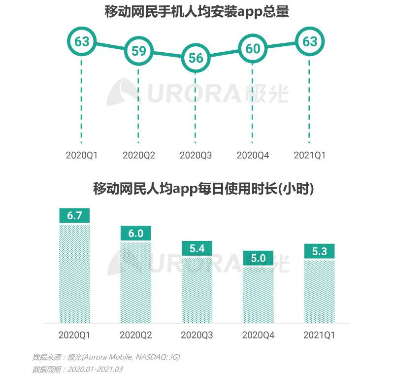 2021年Q1移動網(wǎng)民人均安裝63款app