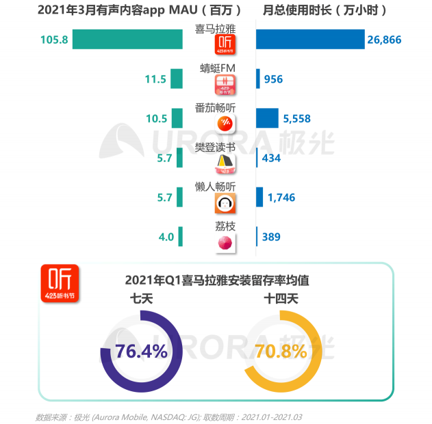 2021年Q1移動網(wǎng)民人均安裝63款app