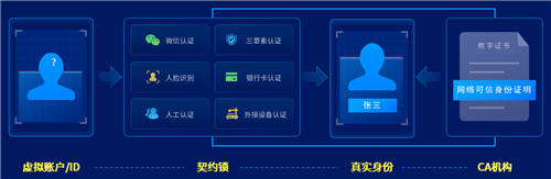 契約鎖可信數(shù)字身份：確保賬戶ID身份真實、讓每一步操作可信