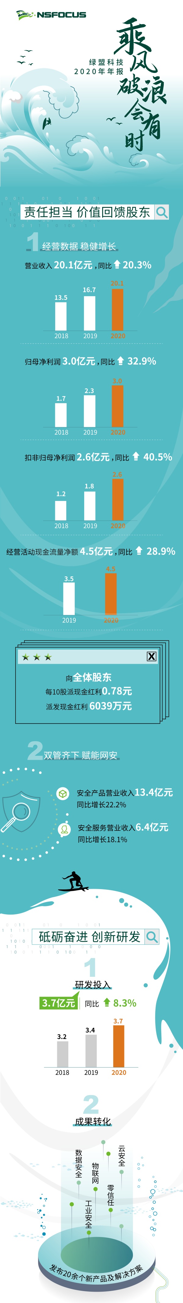 綠盟科技發(fā)布2020年年報(bào)