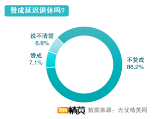 無(wú)憂精英發(fā)布延遲退休調(diào)查報(bào)告