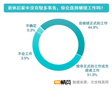 無(wú)憂精英發(fā)布延遲退休調(diào)查報(bào)告