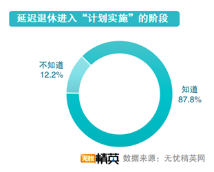 無(wú)憂精英發(fā)布延遲退休調(diào)查報(bào)告