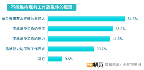 無(wú)憂精英發(fā)布延遲退休調(diào)查報(bào)告