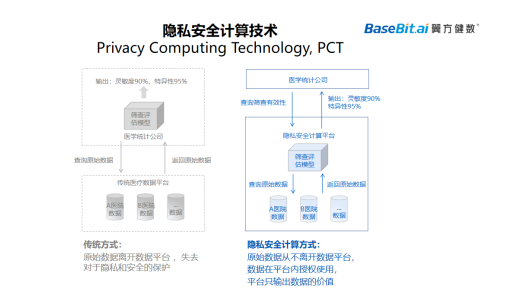 翼方健數(shù)推出基于隱私安全計算的多模態(tài)組學數(shù)據(jù)分析協(xié)作平臺