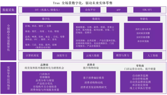 Trax全場景數(shù)字化，驅(qū)動(dòng)未來實(shí)體零售