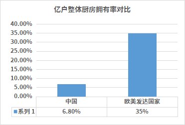 有了成套飲食場(chǎng)景，海爾冰箱份額又增長(zhǎng)