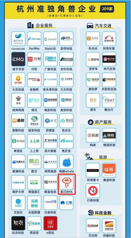 2年內(nèi)成準獨角獸，影刀RPA登榜2021杭州獨角獸&準獨角獸企業(yè)榜單