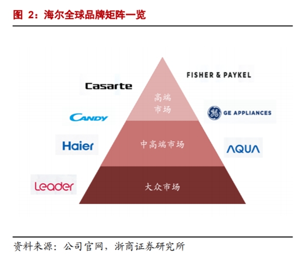 海外經(jīng)營利潤(rùn)再增135%！海爾智家自主創(chuàng)牌持久戰(zhàn)見效