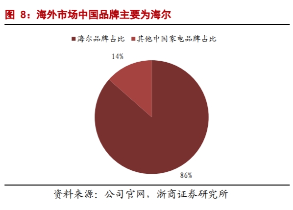 海外經(jīng)營利潤(rùn)再增135%！海爾智家自主創(chuàng)牌持久戰(zhàn)見效