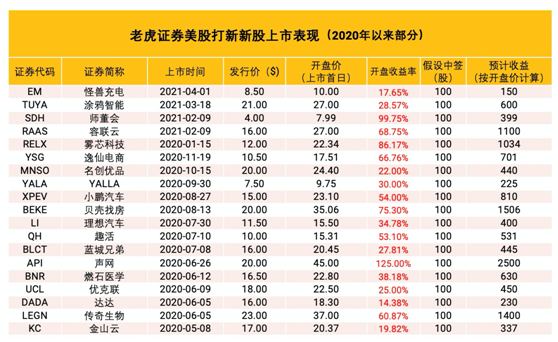 水滴沖刺美股上市 老虎證券任承銷商0費(fèi)用打新通道已開啟