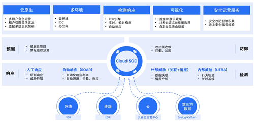 政企業(yè)務(wù)上云凸顯四大安全痛點(diǎn)，騰訊Cloud SOC打造智能化安全運(yùn)營(yíng)體系