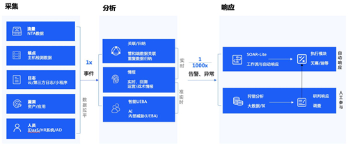 政企業(yè)務(wù)上云凸顯四大安全痛點(diǎn)，騰訊Cloud SOC打造智能化安全運(yùn)營(yíng)體系