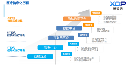 翼方健數(shù)“道術器用”是如何助推醫(yī)療數(shù)字化轉型走向快車道？