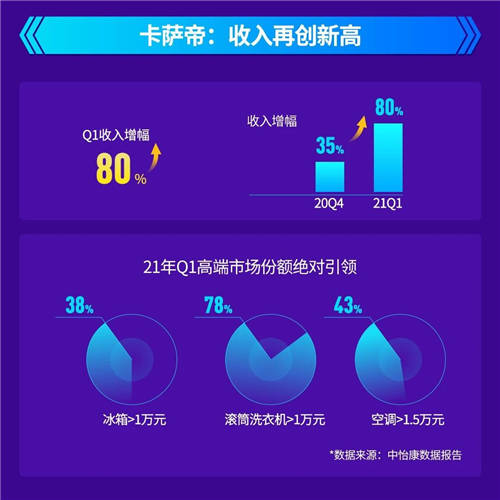 2021年Q1：卡薩帝收入增幅80%，高端第一與行業(yè)引領(lǐng)齊頭并進(jìn)