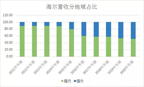 海爾智家的“K型復(fù)蘇”