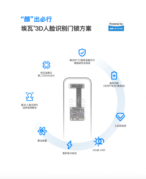 埃瓦3D人臉識別方案通過BCTC“增強級”認證，符合金融支付級安全標準