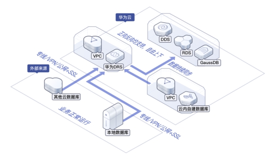 數(shù)據(jù)庫上云如何順利進(jìn)行？華為云數(shù)據(jù)庫有話說