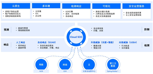 政企業(yè)務(wù)上云凸顯四大安全痛點(diǎn)，騰訊Cloud SOC打造智能化安全運(yùn)營體系