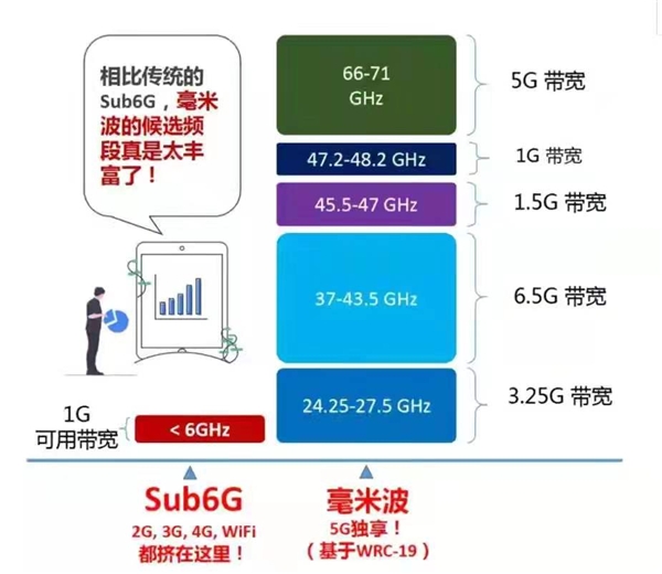 高通增程5G毫米波通信距離達(dá)7公里，為千行百業(yè)解鎖更多新技能