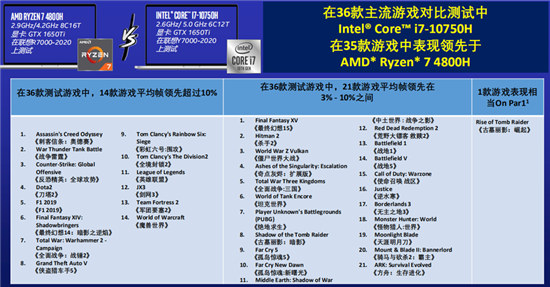 游戲表現(xiàn)看拯救者r7000和y7000哪個(gè)好？游戲本挑選建議