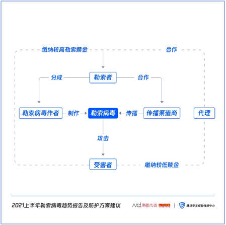 《2021上半年勒索病毒趨勢報告及防護方案建議》發(fā)布：針對企業(yè)用戶定向攻擊，贖金屢創(chuàng)新高