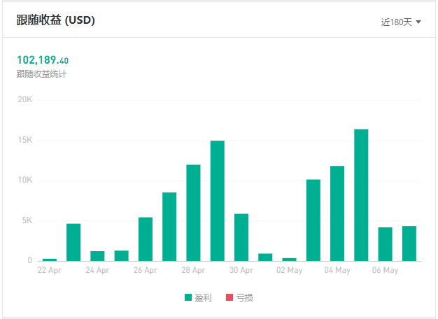 歷屆之最！FOLLOWME 第八屆交易大賽參賽賬戶數(shù)破 3，800 個！