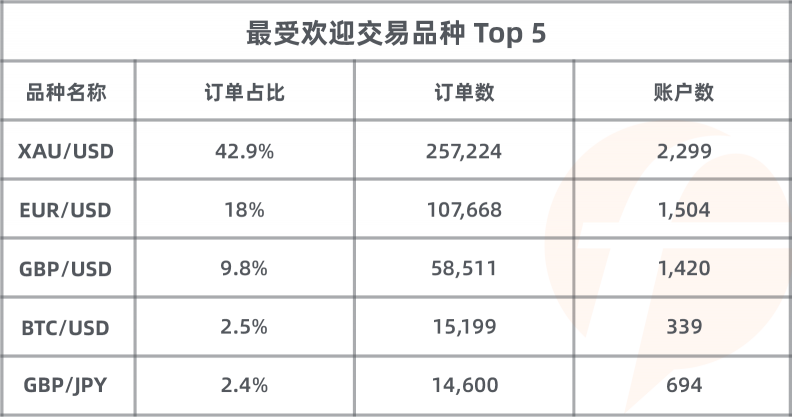 歷屆之最！FOLLOWME 第八屆交易大賽參賽賬戶數(shù)破 3，800 個！