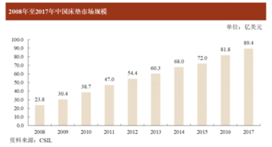 床墊也能賣出16億估值？高管人人都是百萬富翁