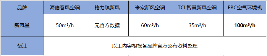 群雄角力新風(fēng)空調(diào)市場(chǎng) 智慧新風(fēng)花落誰家