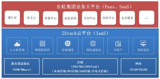 ZStack Cloud助力長虹集團(tuán)打造集團(tuán)云架構(gòu)