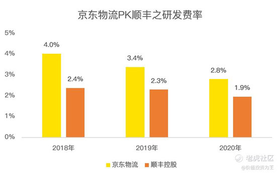 老虎證券：京東物流VS順豐，誰更值得擁有？