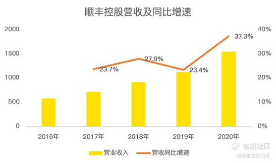 老虎證券：京東物流VS順豐，誰更值得擁有？