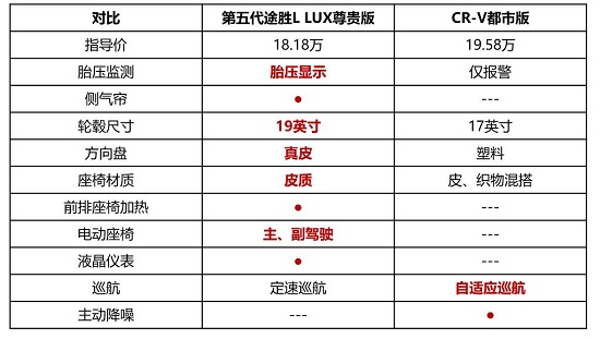 第五代途勝L誠意碾壓CR-V，領(lǐng)跑20萬級合資SUV市場