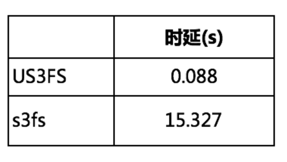 UCloud優(yōu)刻得針對(duì)對(duì)象存儲(chǔ)US3的用戶(hù)態(tài)文件系統(tǒng)設(shè)計(jì)提升70%讀寫(xiě)性能