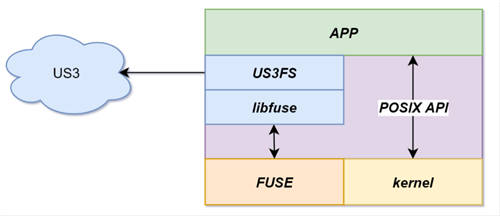 UCloud優(yōu)刻得針對(duì)對(duì)象存儲(chǔ)US3的用戶(hù)態(tài)文件系統(tǒng)設(shè)計(jì)提升70%讀寫(xiě)性能