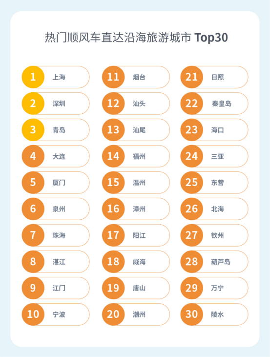 五天假期已經(jīng)落幕 嘀嗒出行發(fā)布假期順風車出行數(shù)據(jù)報告書