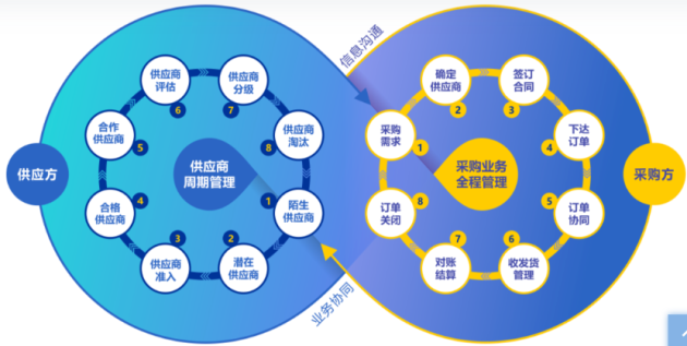 【創(chuàng)業(yè)100人】企企通徐輝：如何從SRM出發(fā)，做一個to B network？