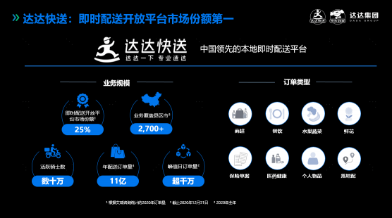 達(dá)達(dá)快送出席CCFA連鎖餐飲峰會(huì)：用數(shù)字化助力餐飲商家門(mén)店降本增效 發(fā)布媒體