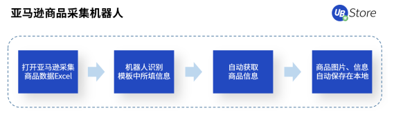 跨境電商風口來襲！RPA助力商家彎道超車，搶占市場先機