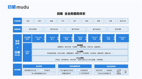 目睹發(fā)布“企業(yè)級直播3.0 PACWISE模型”，助力企業(yè)構建大規(guī)模連接新生態(tài)