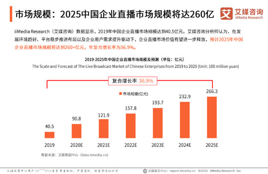 目睹發(fā)布“企業(yè)級直播3.0 PACWISE模型”，助力企業(yè)構建大規(guī)模連接新生態(tài)