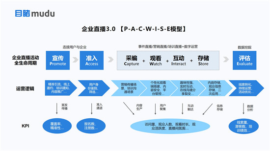 目睹發(fā)布“企業(yè)級直播3.0 PACWISE模型”，助力企業(yè)構建大規(guī)模連接新生態(tài)