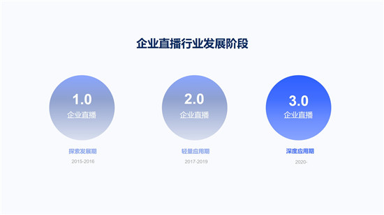 目睹發(fā)布“企業(yè)級直播3.0 PACWISE模型”，助力企業(yè)構建大規(guī)模連接新生態(tài)